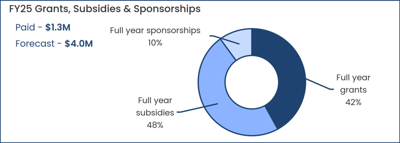 fy25-grants-subsidies-sponsorships-q1-2025-26.png