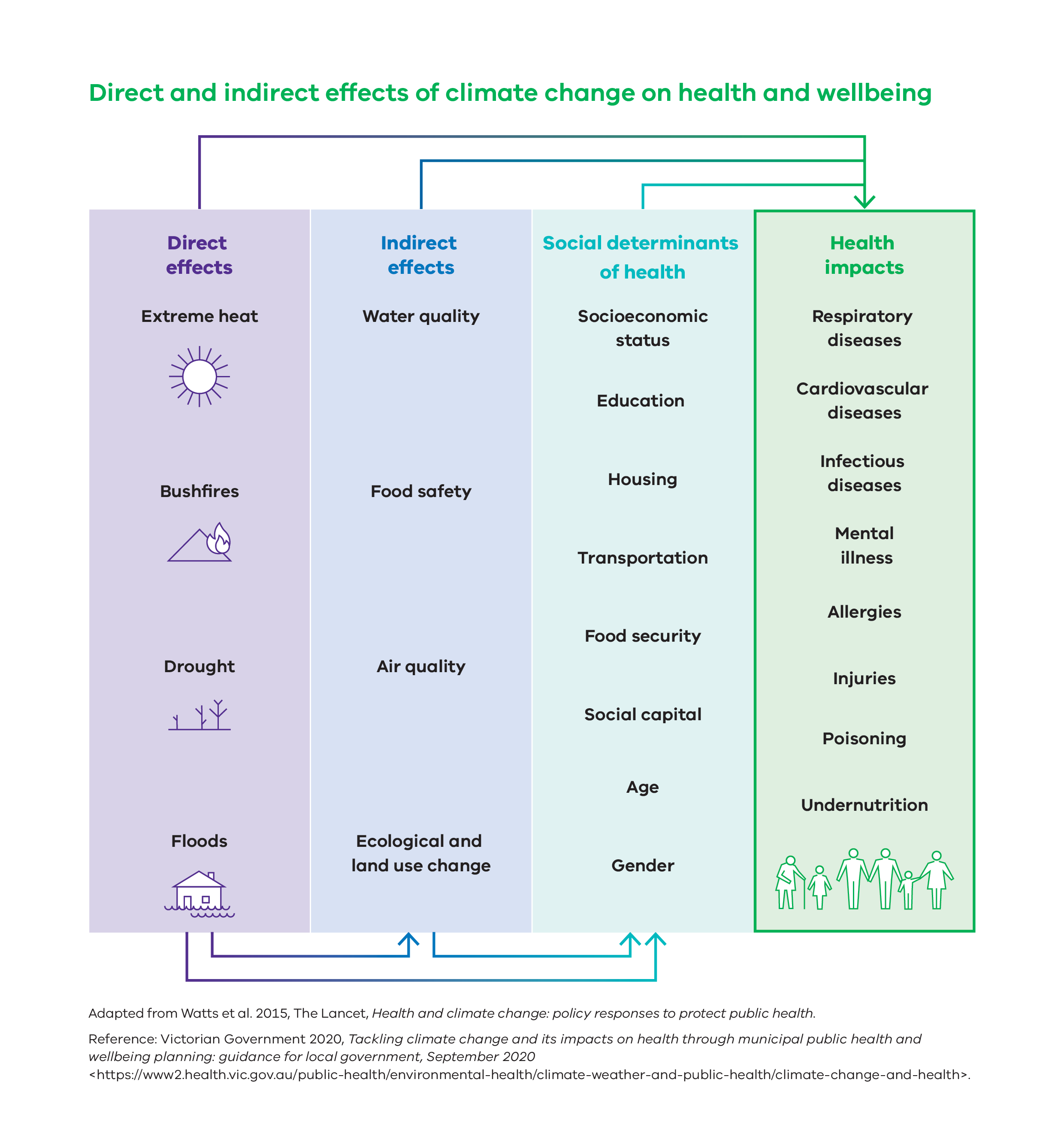 Figure 2 - Direct and indirect effects of climate change on health and wellbeing - Tackling climate change through MPHWP - PNG.PNG