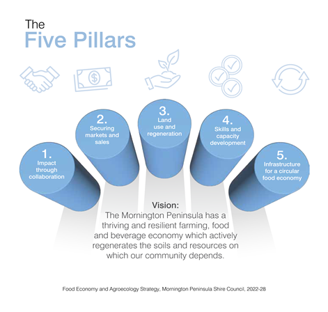 five pillars food economy.png